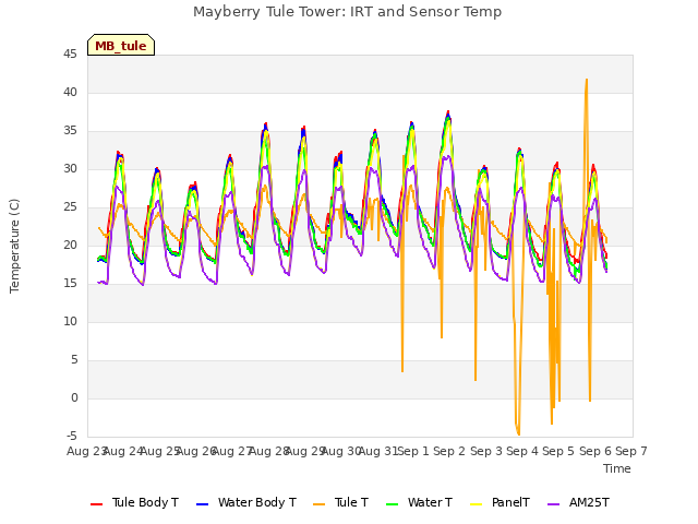 plot of Mayberry Tule Tower: IRT and Sensor Temp