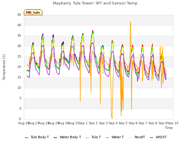 plot of Mayberry Tule Tower: IRT and Sensor Temp