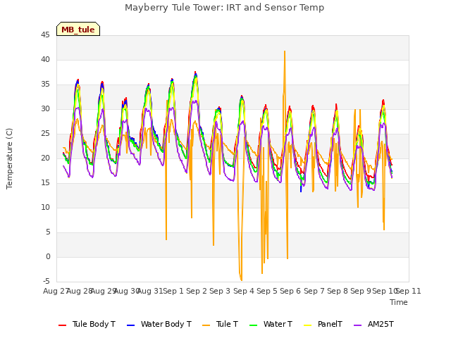 plot of Mayberry Tule Tower: IRT and Sensor Temp