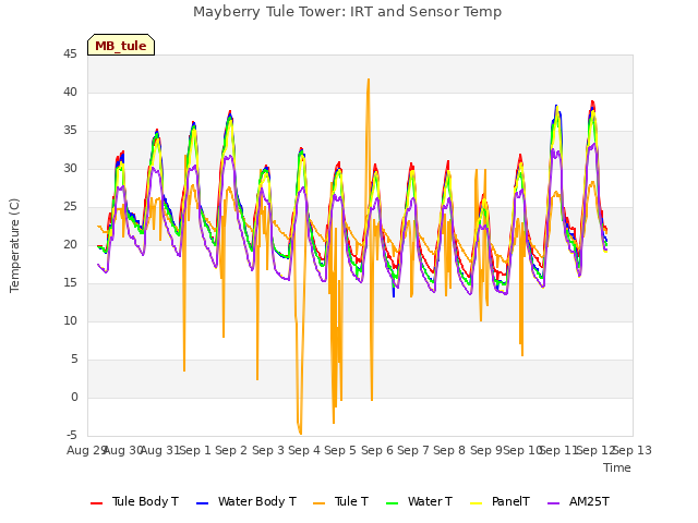 plot of Mayberry Tule Tower: IRT and Sensor Temp