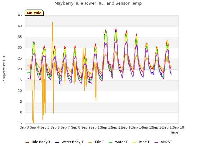 plot of Mayberry Tule Tower: IRT and Sensor Temp