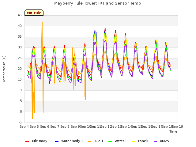 plot of Mayberry Tule Tower: IRT and Sensor Temp