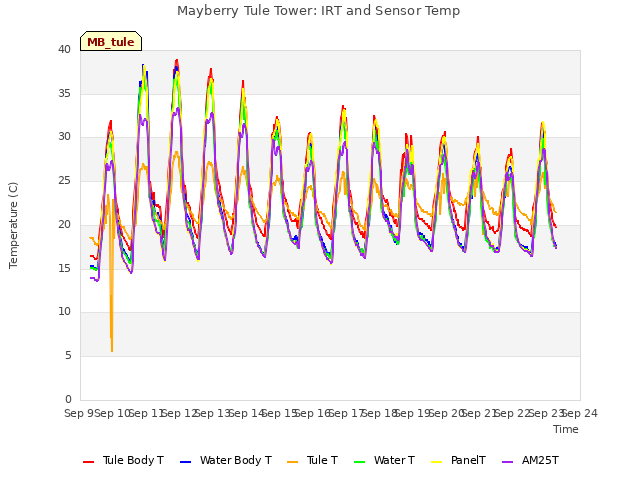 plot of Mayberry Tule Tower: IRT and Sensor Temp