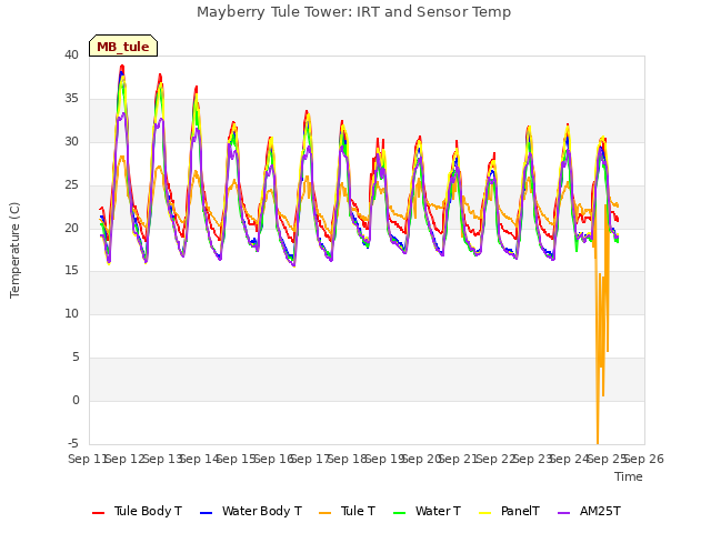 plot of Mayberry Tule Tower: IRT and Sensor Temp