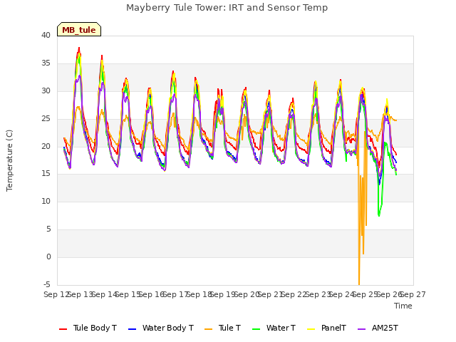 plot of Mayberry Tule Tower: IRT and Sensor Temp