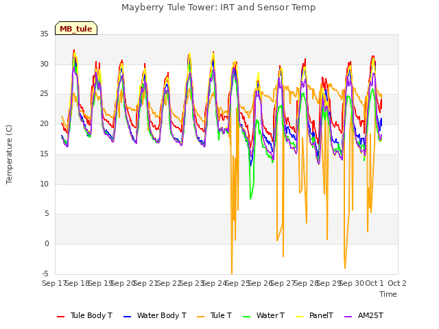 plot of Mayberry Tule Tower: IRT and Sensor Temp