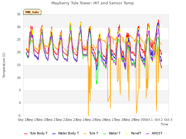 plot of Mayberry Tule Tower: IRT and Sensor Temp