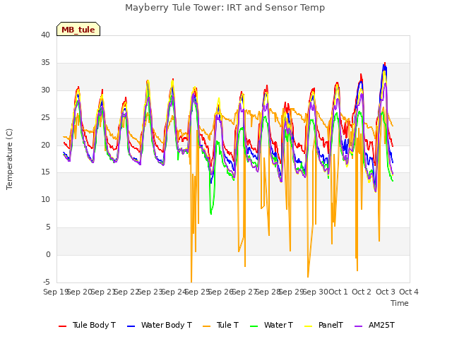 plot of Mayberry Tule Tower: IRT and Sensor Temp