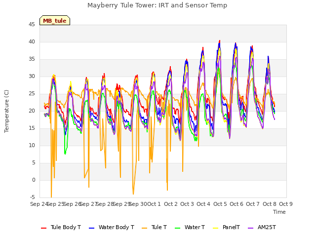 plot of Mayberry Tule Tower: IRT and Sensor Temp