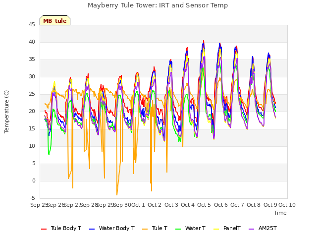 plot of Mayberry Tule Tower: IRT and Sensor Temp