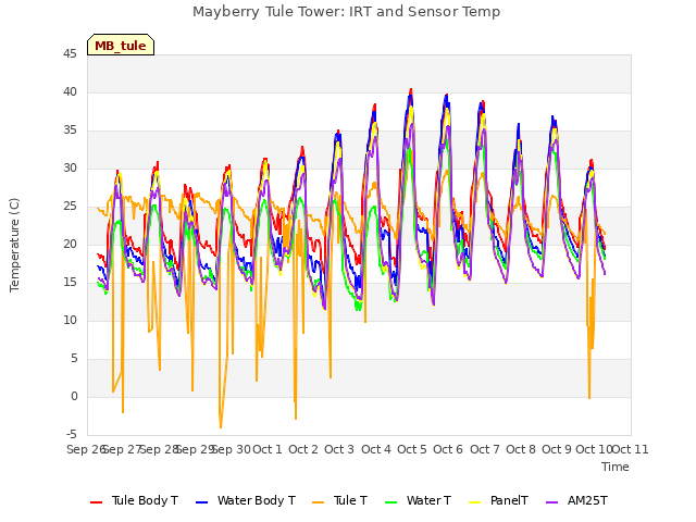plot of Mayberry Tule Tower: IRT and Sensor Temp