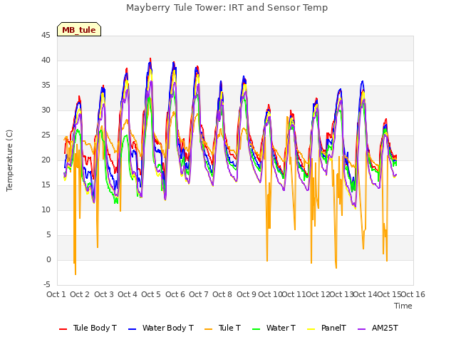 plot of Mayberry Tule Tower: IRT and Sensor Temp