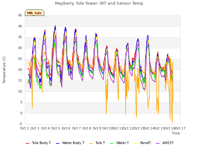 plot of Mayberry Tule Tower: IRT and Sensor Temp