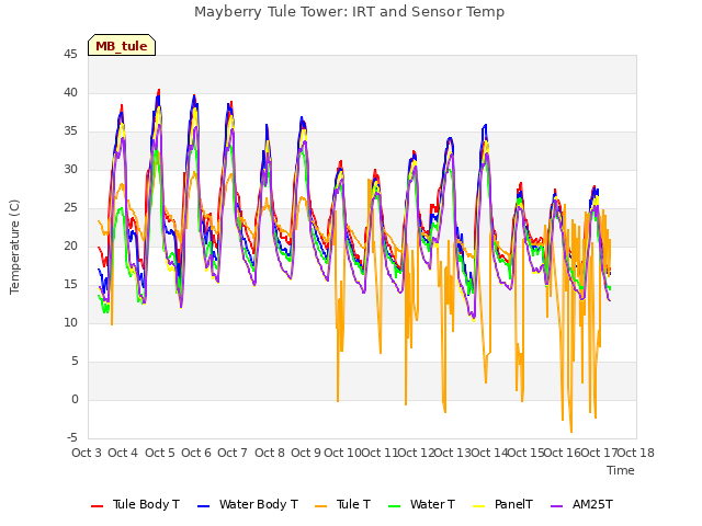 plot of Mayberry Tule Tower: IRT and Sensor Temp