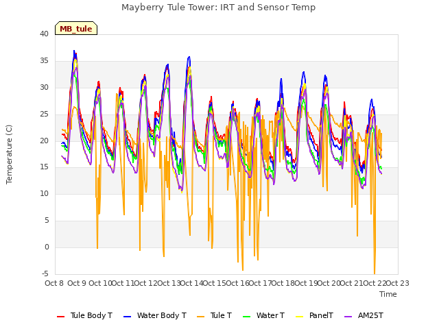 plot of Mayberry Tule Tower: IRT and Sensor Temp