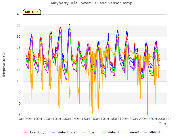 plot of Mayberry Tule Tower: IRT and Sensor Temp