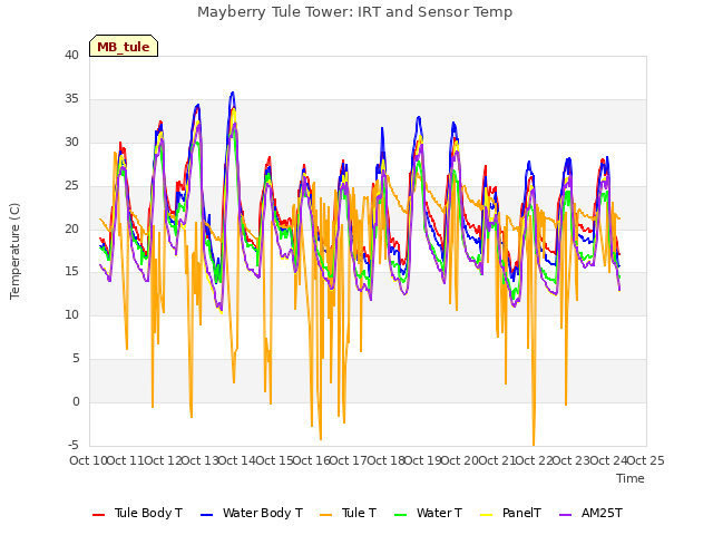 plot of Mayberry Tule Tower: IRT and Sensor Temp