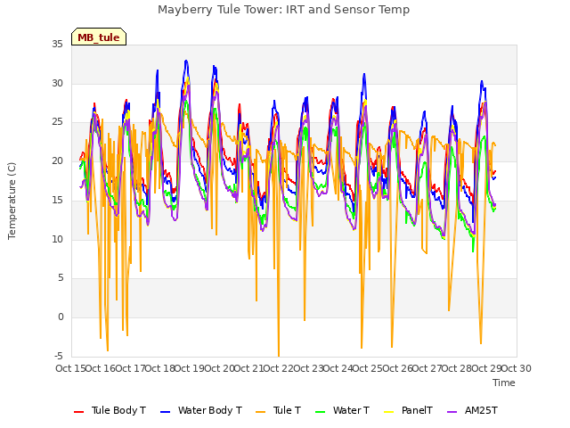 plot of Mayberry Tule Tower: IRT and Sensor Temp