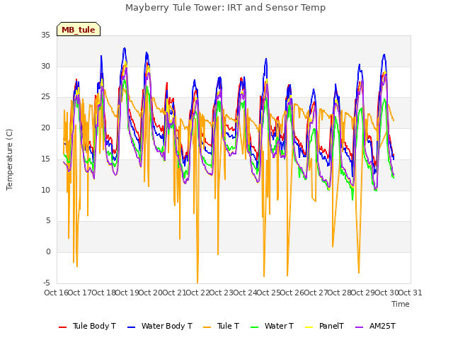 plot of Mayberry Tule Tower: IRT and Sensor Temp