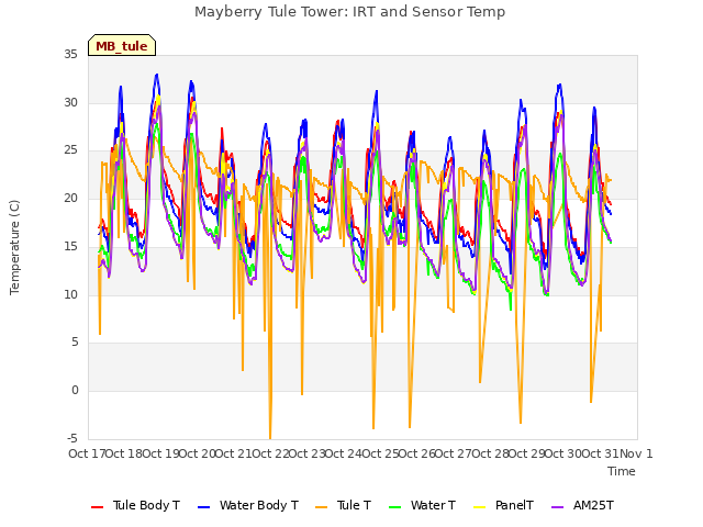 plot of Mayberry Tule Tower: IRT and Sensor Temp