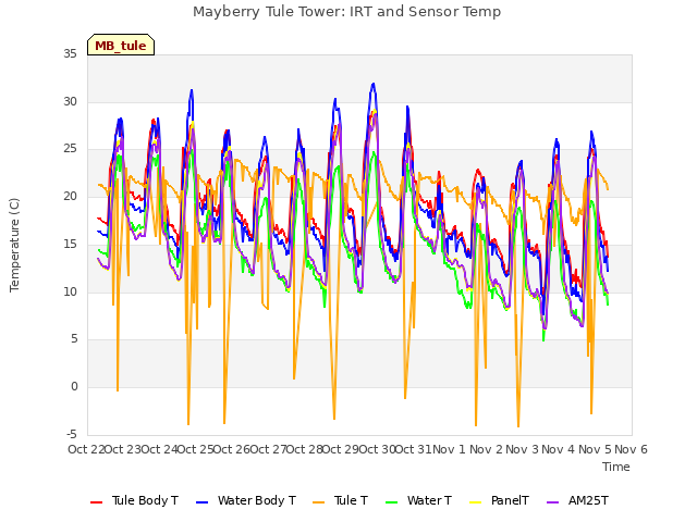 plot of Mayberry Tule Tower: IRT and Sensor Temp