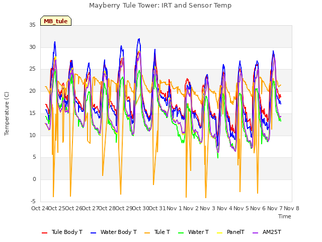 plot of Mayberry Tule Tower: IRT and Sensor Temp