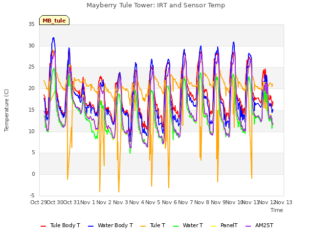 plot of Mayberry Tule Tower: IRT and Sensor Temp