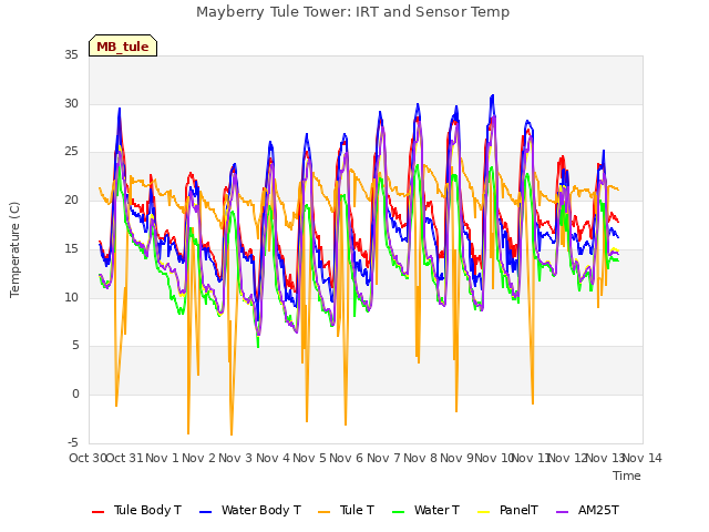 plot of Mayberry Tule Tower: IRT and Sensor Temp