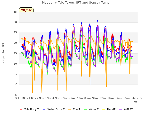 plot of Mayberry Tule Tower: IRT and Sensor Temp