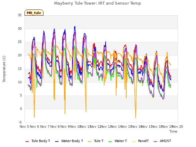 plot of Mayberry Tule Tower: IRT and Sensor Temp