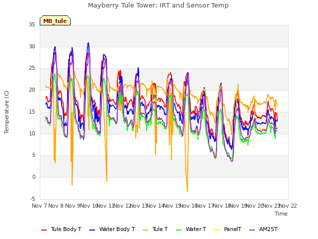 plot of Mayberry Tule Tower: IRT and Sensor Temp