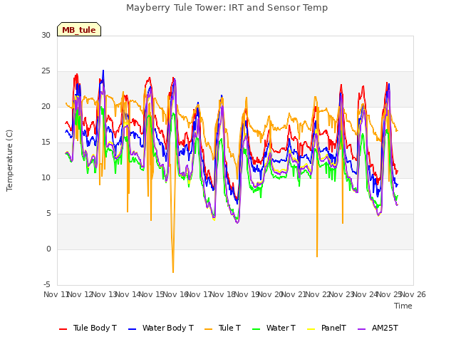 plot of Mayberry Tule Tower: IRT and Sensor Temp