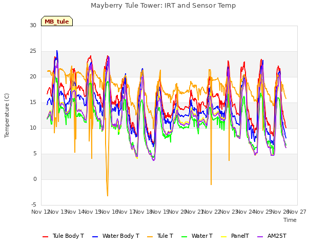 plot of Mayberry Tule Tower: IRT and Sensor Temp