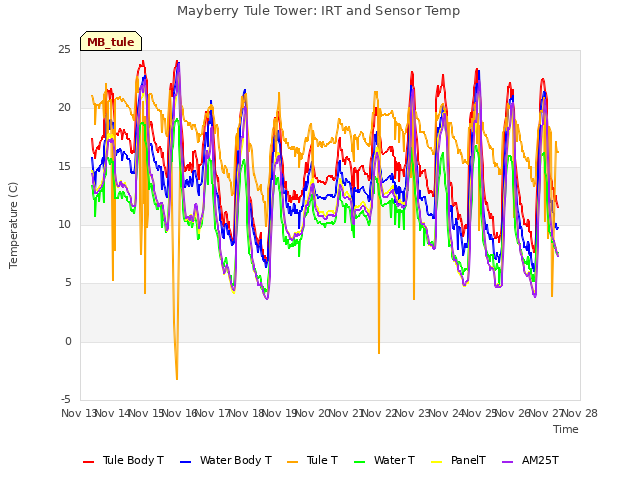 plot of Mayberry Tule Tower: IRT and Sensor Temp