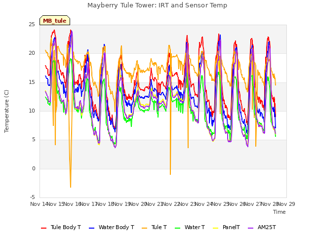 plot of Mayberry Tule Tower: IRT and Sensor Temp