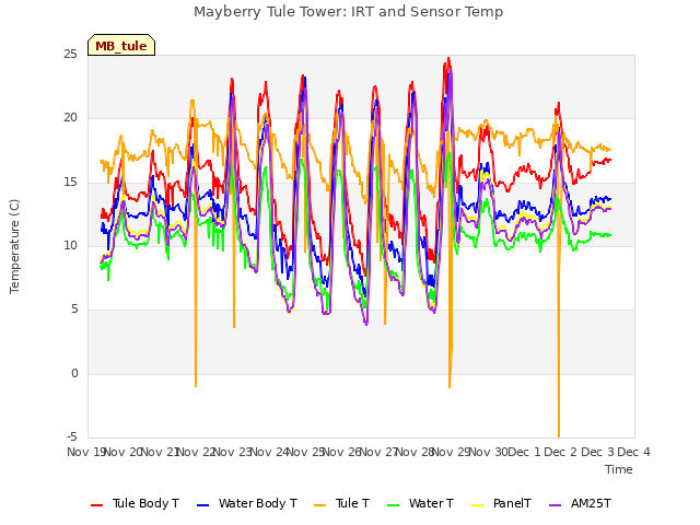 plot of Mayberry Tule Tower: IRT and Sensor Temp