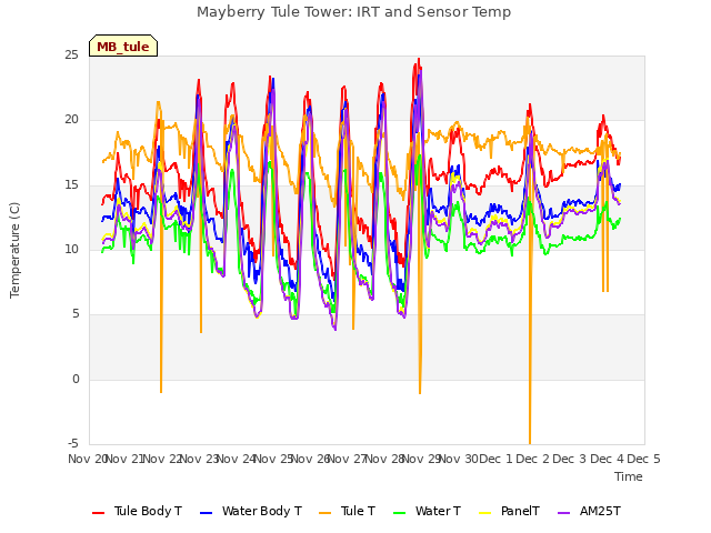 plot of Mayberry Tule Tower: IRT and Sensor Temp