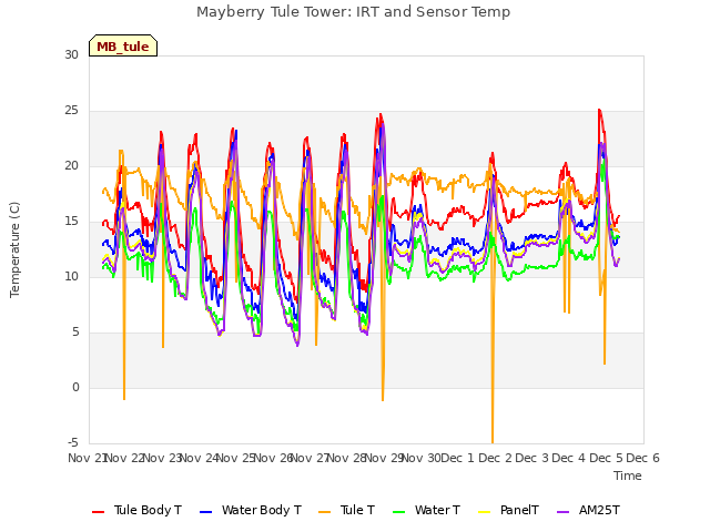 plot of Mayberry Tule Tower: IRT and Sensor Temp