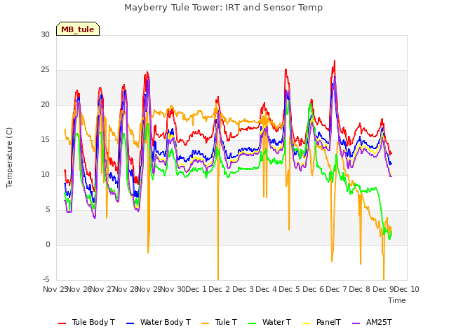 plot of Mayberry Tule Tower: IRT and Sensor Temp