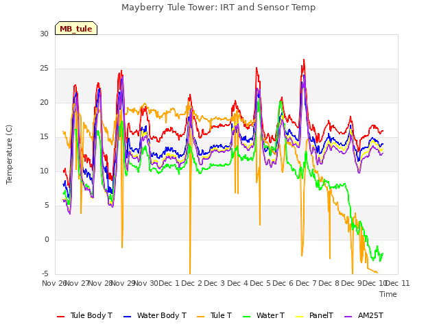 plot of Mayberry Tule Tower: IRT and Sensor Temp