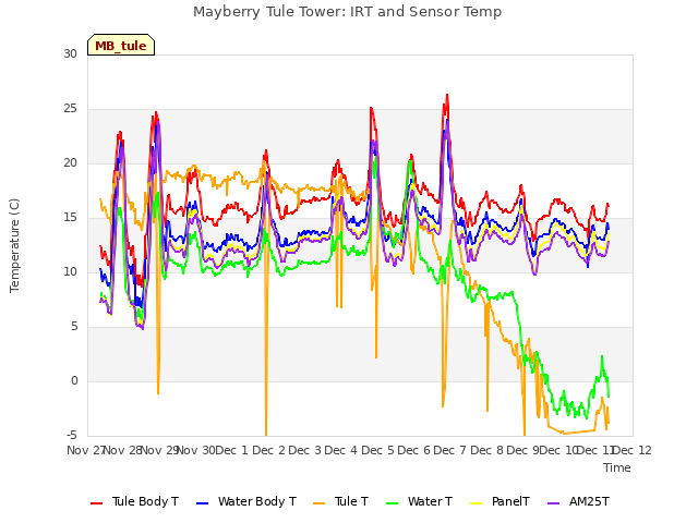 plot of Mayberry Tule Tower: IRT and Sensor Temp