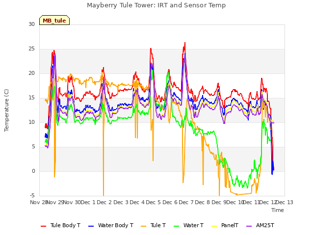 plot of Mayberry Tule Tower: IRT and Sensor Temp