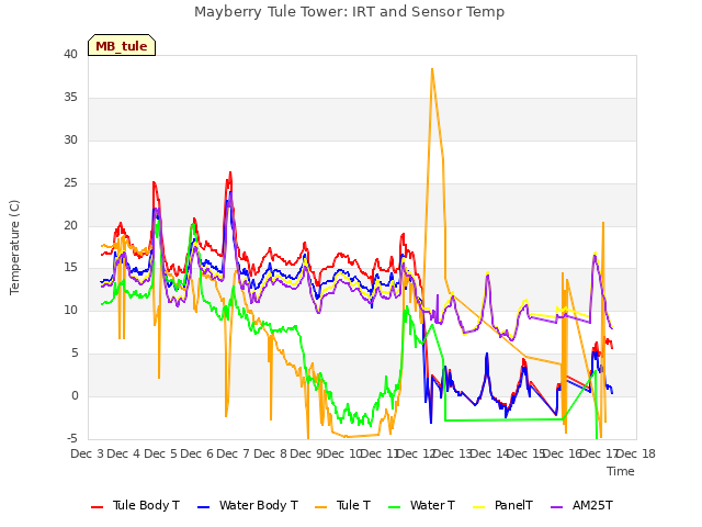 plot of Mayberry Tule Tower: IRT and Sensor Temp