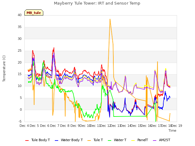plot of Mayberry Tule Tower: IRT and Sensor Temp