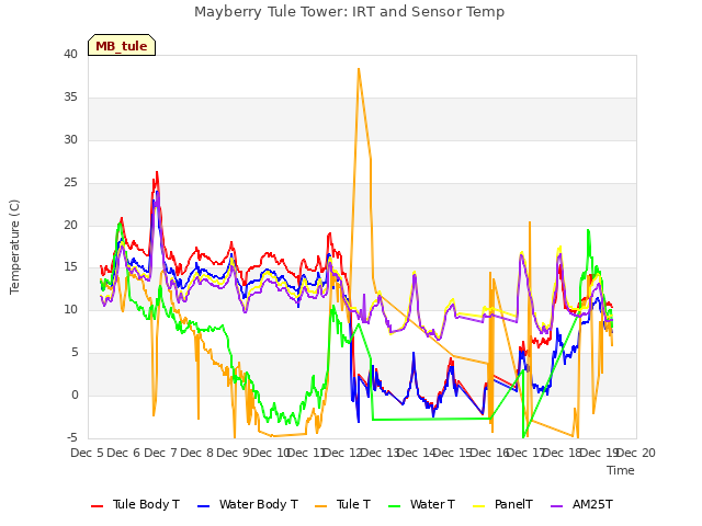 plot of Mayberry Tule Tower: IRT and Sensor Temp