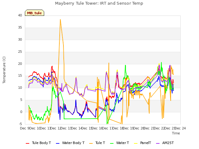 plot of Mayberry Tule Tower: IRT and Sensor Temp