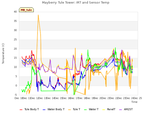 plot of Mayberry Tule Tower: IRT and Sensor Temp