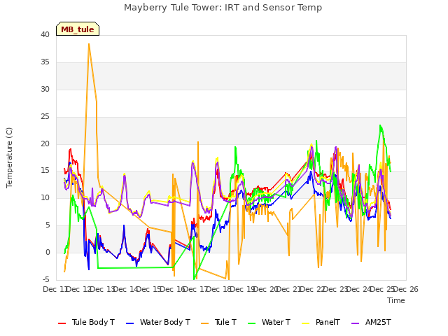 plot of Mayberry Tule Tower: IRT and Sensor Temp