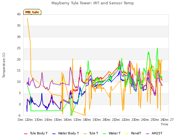 plot of Mayberry Tule Tower: IRT and Sensor Temp