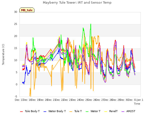 plot of Mayberry Tule Tower: IRT and Sensor Temp